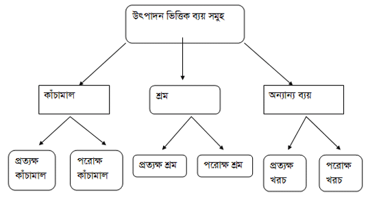 উৎপাদন ব্যয়ের শ্রেণীবিভাগ