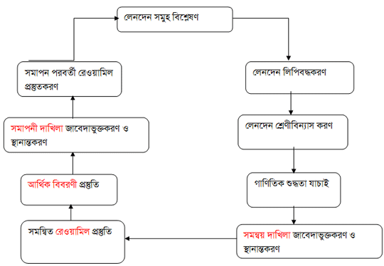 হিসাবচক্রের বিভিন্ন ধাপ