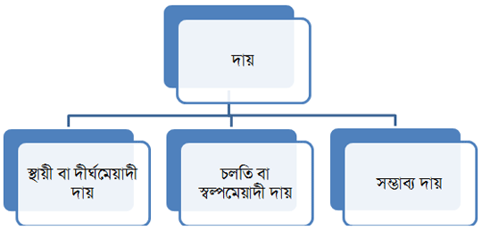 দায়ের শ্রেণীবিভাগ