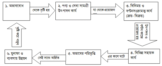 ব্যবসায় প্রবাহ