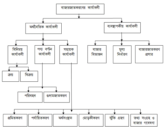 বাজারজাতকরণের কার্যাবলি
