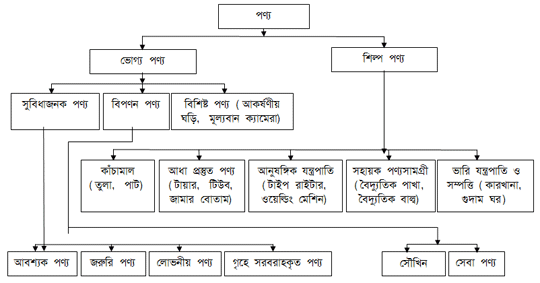 পণ্যের শ্রেণীবিভাগ